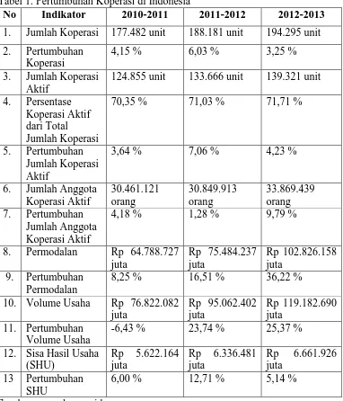 Tabel 1. Pertumbuhan Koperasi di Indonesia No Indikator 2010-2011 