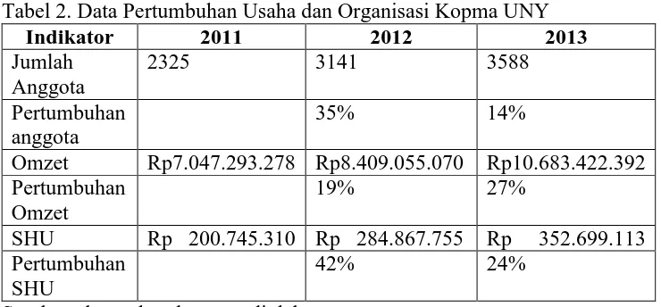 Tabel 2. Data Pertumbuhan Usaha dan Organisasi Kopma UNY Indikator 2011 2012 2013 