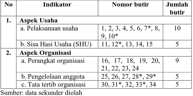 Tabel 3. Kisi-kisi Kuesioner Pemahaman Manajemen Kopma UNY terhadap AD/ART No Indikator Nomor butir Jumlah 