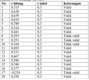 Tabel 4. Hasil Uji Validitas Instrumen Pemahaman Manajemen Kopma UNY terhadap AD/ART No r hitung r tabel Keterangan 