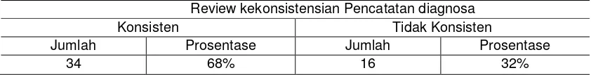 Tabel 4.8 Analisa kekonsistensian pencatatan diagnosa pada masing-masing formulir 