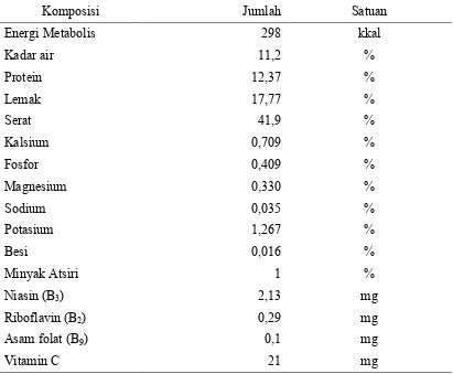 Tabel 1. Komposisi Nutrien Per 100 Gram Biji Ketumbar (as fed) 