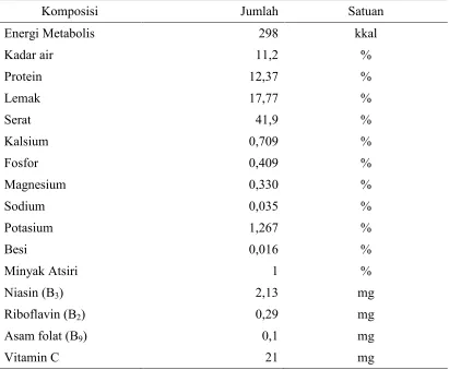 Tabel 1. Komposisi Nutrien Per 100 Gram Biji Ketumbar (as fed) 