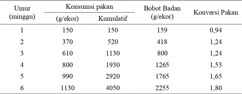 Tabel 3. Kebutuhan Nutrien Broiler (High Nutrient Density Diet) 