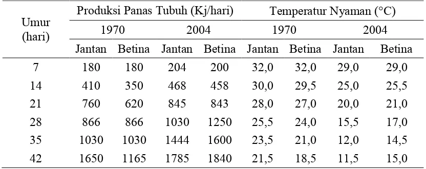Tabel 4. Perbandingan Produksi Panas Tubuh dan Kalkuasi Temperatur Lingkungan yang Nyaman untuk Broiler Jantan dan Bertina pada Tahun 1970 dan 2004 