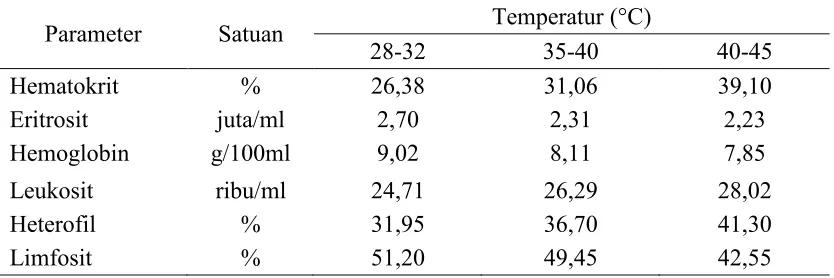 Tabel 6. Hematologi Normal Broiler 