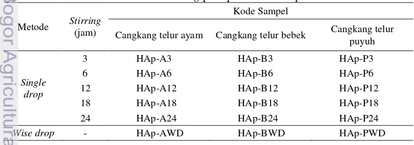 Tabel 2  Variasi metode dan waktu stirring pada pembuatan HAp 