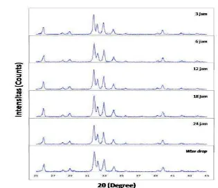 Gambar 6  Pola XRD sampel HAp dengan sumber Ca cangkang telur puyuh.