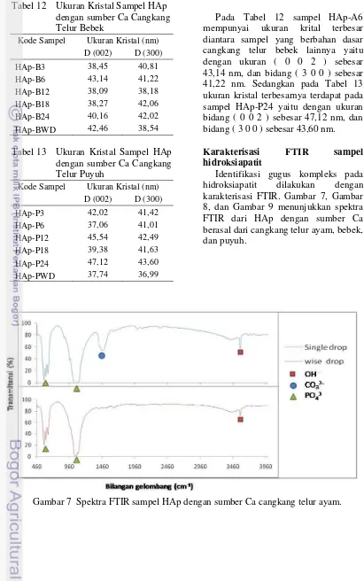Gambar 7  Spektra FTIR sampel HAp dengan sumber Ca cangkang telur ayam. 