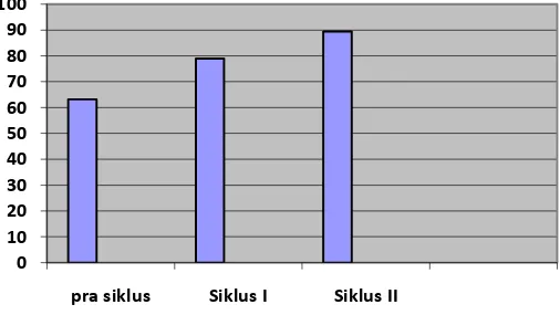 Grafik 5.1 Grafik Frekuensi Nilai Menulis Puisi 