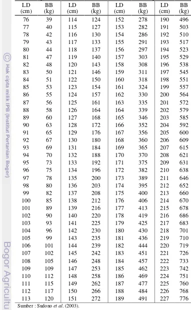 Tabel 1 Pendugaan bobot badan (BB) berdasarkan ukuran lingkar dada (LD) 