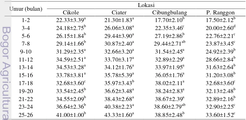 Tabel 8 Rataan lebar dada (cm) sapi pedet dan dara pada masing-masing lokasi 
