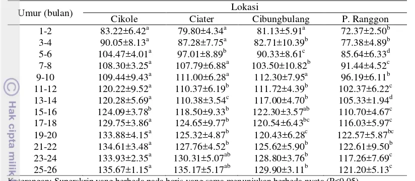 Tabel 10 Rataan tinggi pundak (cm) sapi pedet dan dara  masing-masing lokasi                 penelitian dengan topografi yang berbeda  