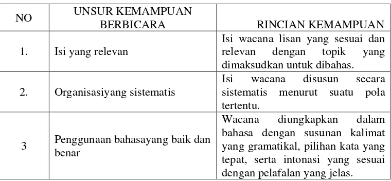 Tabel 1 Ikhtisar Rincian Kemampuan Berbicara 