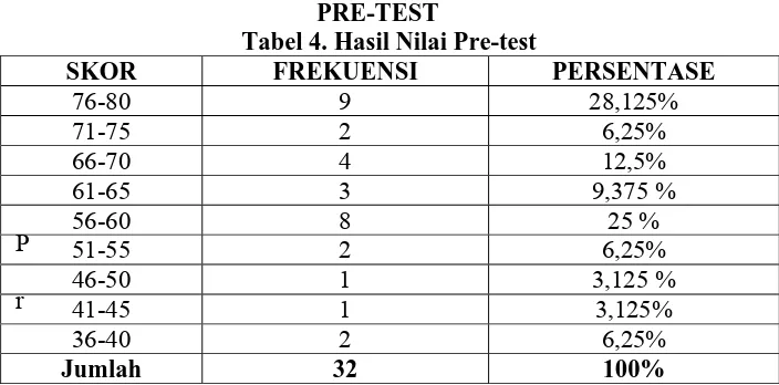 Tabel 4. Hasil Nilai Pre-test PRE-TEST FREKUENSI 