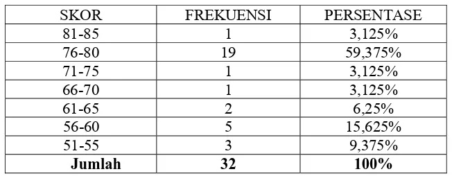 Tabel 5. Hasil Nilai Post-test I POST-TEST I  