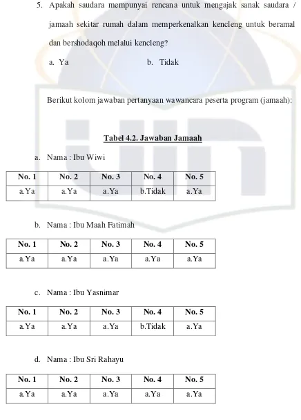 Tabel 4.2. Jawaban Jamaah