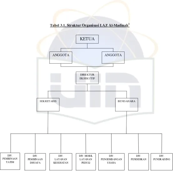 Tabel 3.1. Struktur Organisasi LAZ Al-Madinah1