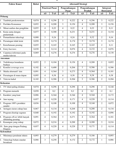 Tabel 4-5 Matriks QSPM 