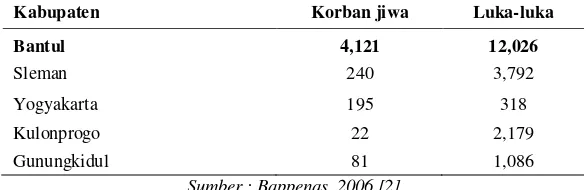 Tabel 2 : Data Korban Jiwa dan Luka-Luka di Provinsi DIY  