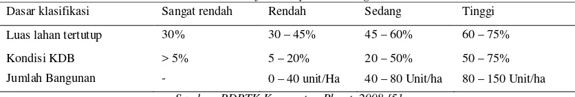 Tabel 3 : Klasifikasi Kepadatan Bangunan 