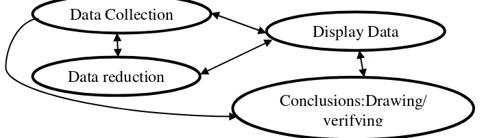 Gambar 3. Komponen-komponen Analisis Data: Model interaktif Miles and 