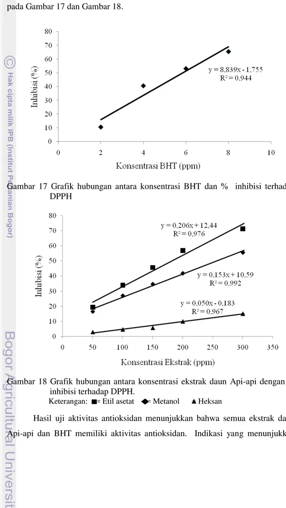 Gambar  17  Grafik  hubungan  antara  konsentrasi  BHT  dan  %    inhibisi  terhadap  DPPH 