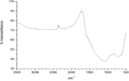 Gambar 2. Spektra FTIR dari DCP (Sumber: Kuhn, et al. 2008) 