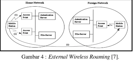 Gambar 4 menunjukkan internal dan external wireless roaming. MS bergerak dari home network menuju ke foreign network tanpa harus melakukan koneksi ulang