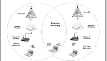 Gambar 6 menunjukkan topologi jaringan yang dirancang, menggunakan dua provider mobile broadband untuk menerapkan external wireless roaming