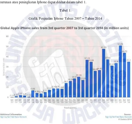 Grafik Penjualan Iphone Tahun 2007 Tabel 1. – Tahun 2014 