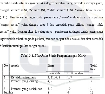 Tabel 3.4. Blue Print Skala Pengembangan Karir 
