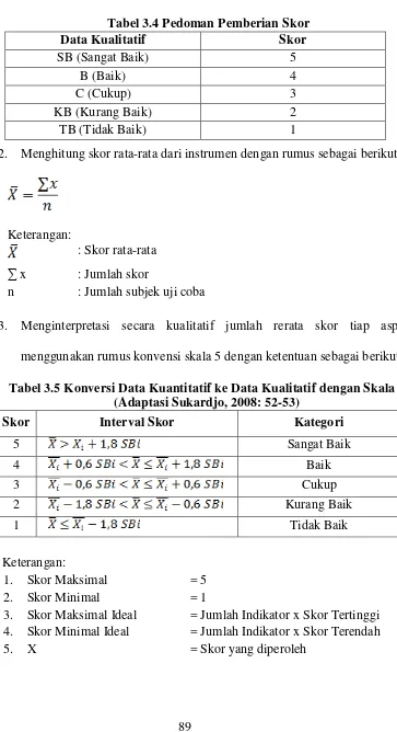 Tabel 3.5 Konversi Data Kuantitatif ke Data Kualitatif dengan Skala 5 (Adaptasi Sukardjo, 2008: 52-53) 