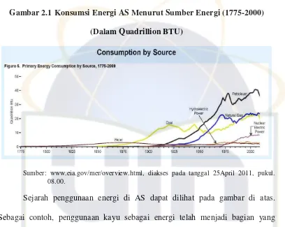 Gambar 2.1 Konsumsi Energi AS Menurut Sumber Energi (1775-2000) 