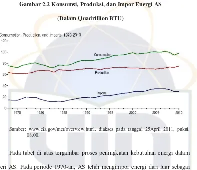 Gambar 2.2 Konsumsi, Produksi, dan Impor Energi AS 