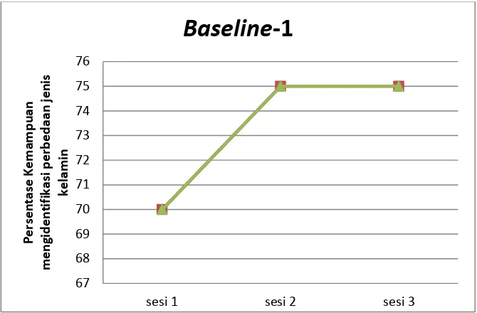 Gambar 3. Hasil Baseline-1 (A1) 