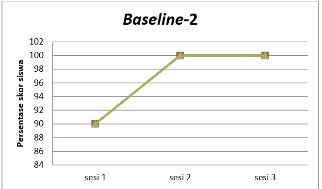 Gambar 5. Hasil Baseline-2 (A2) 
