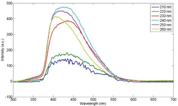 Figure 6 Peak emission test of ZnO nanorods prepared by 20 Ampere applied current 