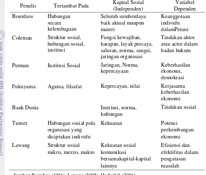 Tabel 1 Beberapa pengertian modal sosial  