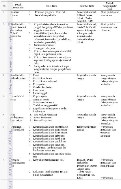 Tabel 4 pokok penelitian, jenis data, sumberdata dan metode pengumpulan data 
