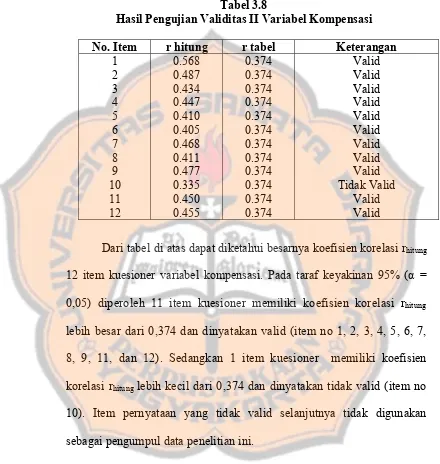 Tabel 3.8 Hasil Pengujian Validitas II Variabel Kompensasi 