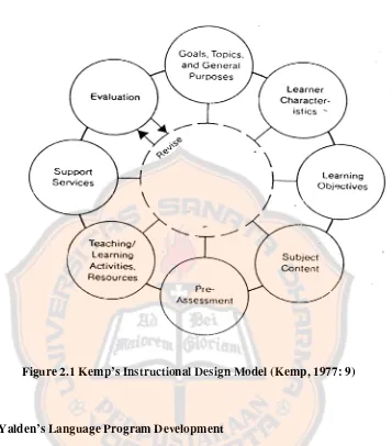 Figure 2.1 Kemp’s Instructional Design Model (Kemp, 1977: 9) 