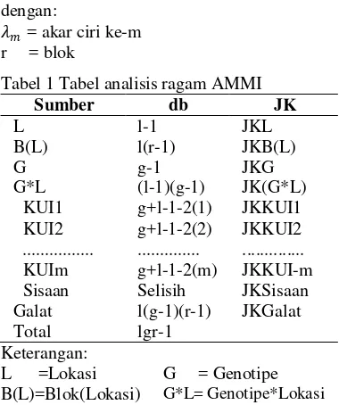 Tabel 1 Tabel analisis ragam AMMI 