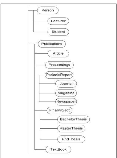 Gambar 1: Arsitektur Semantic Web (Lee, dkk, 2001) 