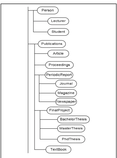 Gambar 1: Arsitektur Semantic Web (Lee, dkk, 2001) 