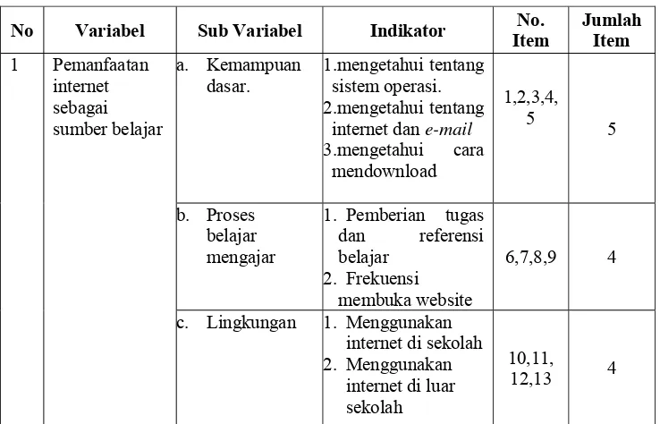 Tabel 1. Kisi-Kisi Instrumen Keterkaitan Pemanfaatan Internet Sebagai Sumber Belajar dari Segi Siswa dan Guru