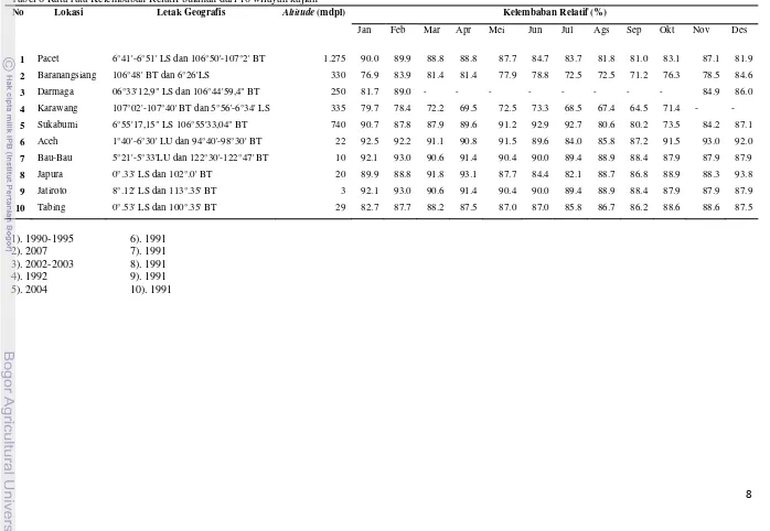 Tabel 6 Rata-rata Kelembaban Relatif bulanan dari 10 wilayah kajian  