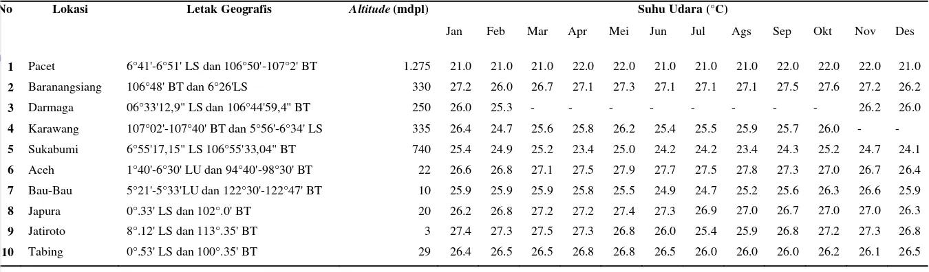 Tabel 7 Rata-rata Suhu udara bulanan dari 10 wilayah kajian 