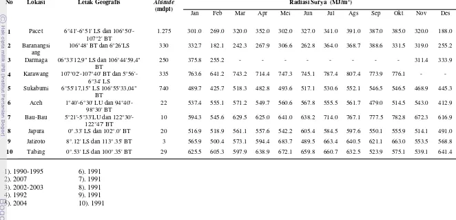 Tabel 8 Rata-rata Radiasi Surya bulanan dari 10 wilayah kajian 