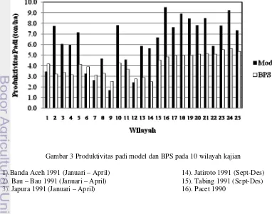 Gambar 3 Produktivitas padi model dan BPS pada 10 wilayah kajian 